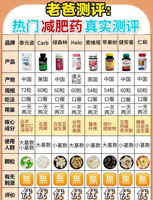 什么样的减肥药最有效最安全