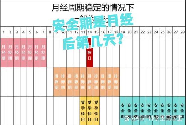 大姨妈后一天是不是安全期