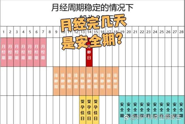 大姨妈走了几天是安全期吗