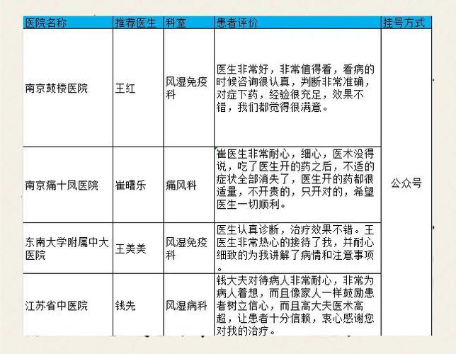 南京 鼓楼医院 痛风