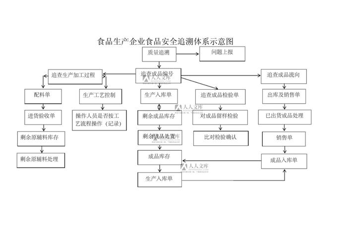 食品安全追溯制度等制度