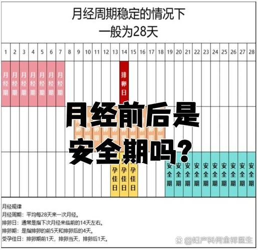 月经后第十天是安全期吗