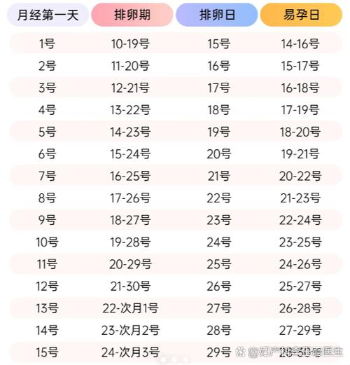 28来月经几号是安全期