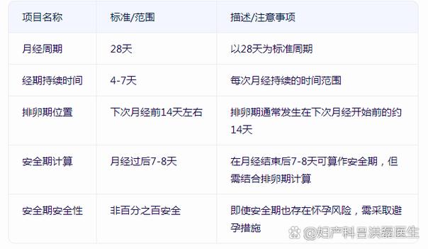 月经期过后几天是安全期