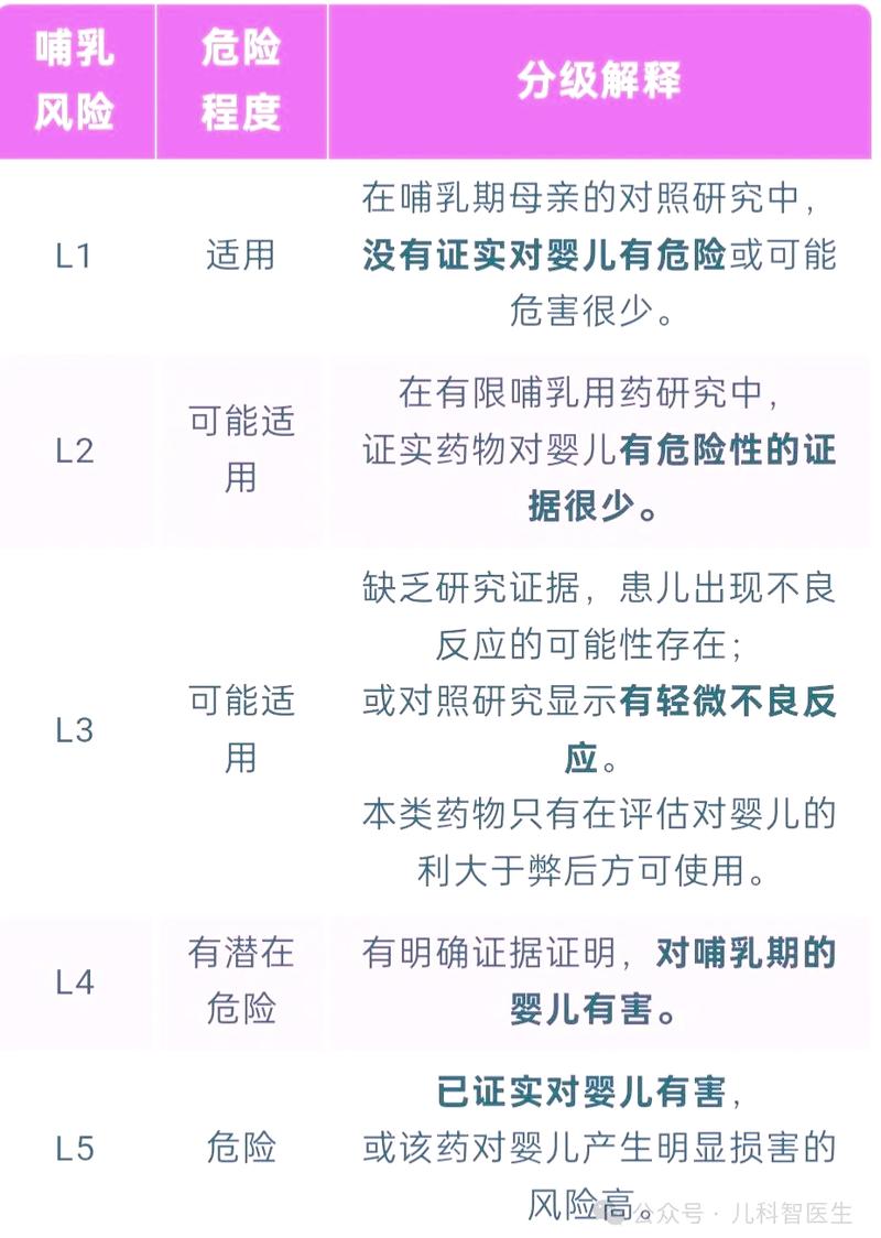 哺乳期用药安全等级划分