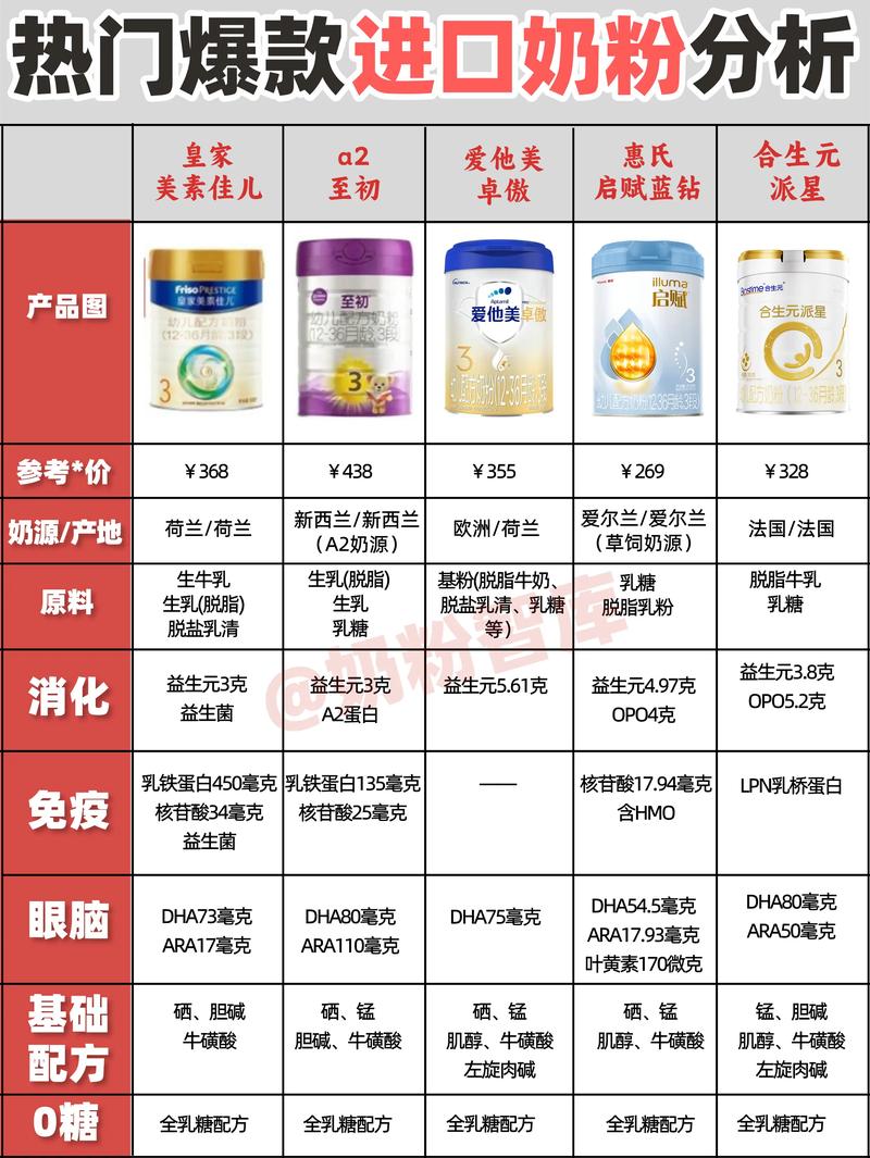 什么进口奶粉最好最安全