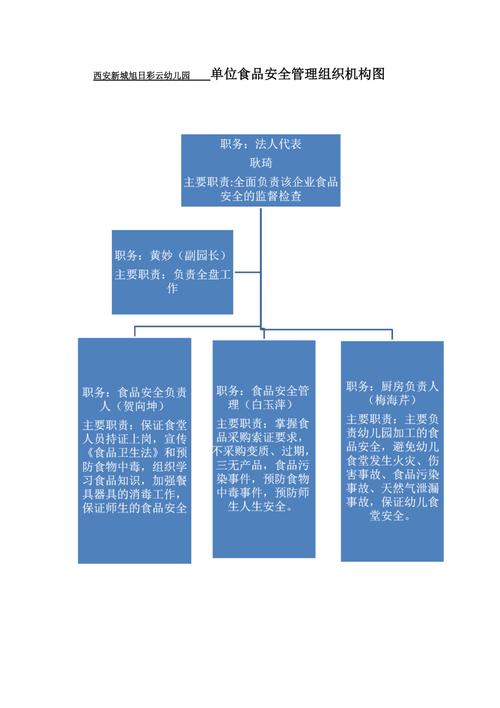 幼儿园食品安全管理机构