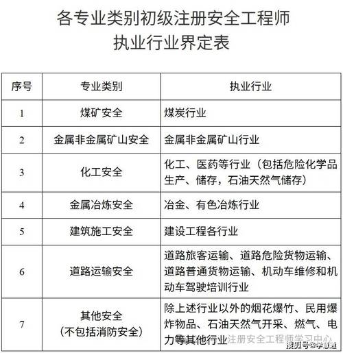 注册安全工程师报考流程