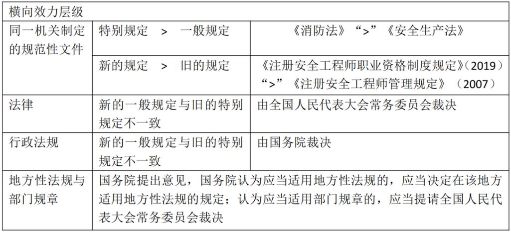 注册安全工程师考试条件
