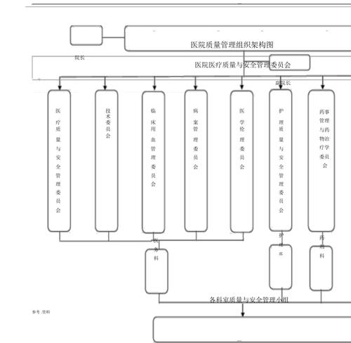 护理质量与安全管理组织