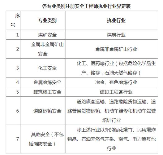 注册安全工程师报名条件