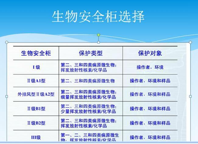 生物安全实验室的分级