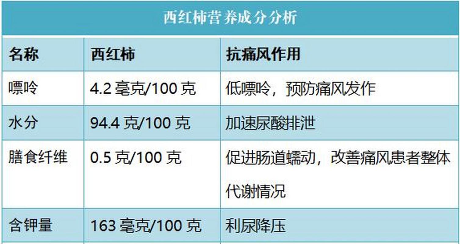痛风可以吃小西红柿吗