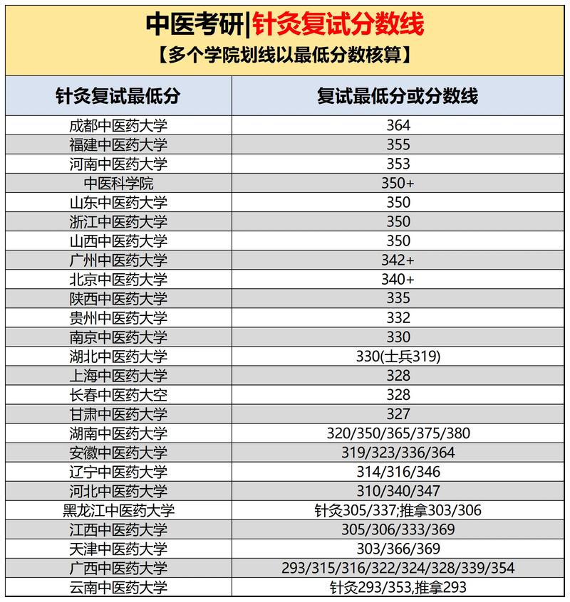 针灸推拿专业考研总分