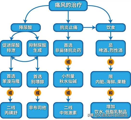 痛风急性发作怎么治疗