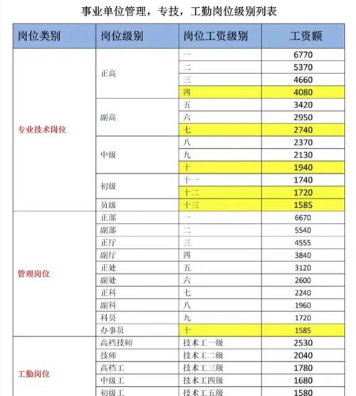 2026事业单位涨工资