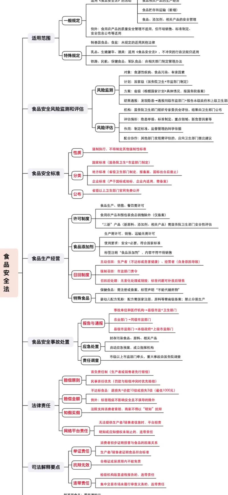2026 食品安全法