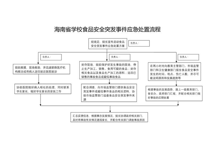 食品安全事件应急预案