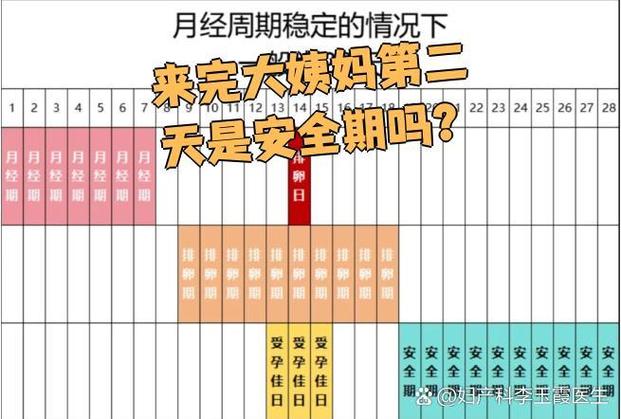 月经走后第二天安全吗