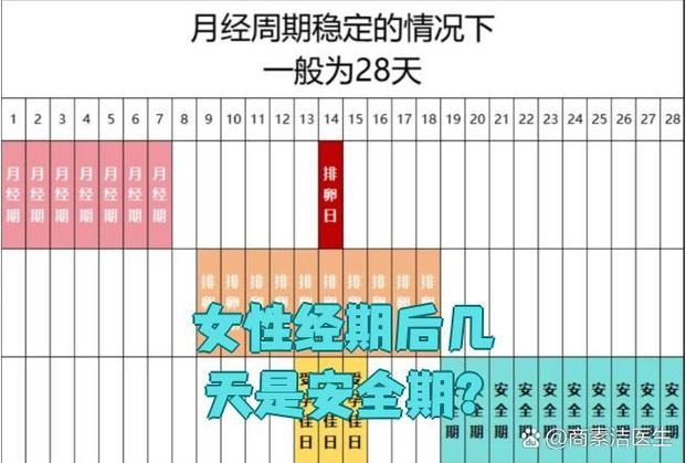 女性安全期是前七后八