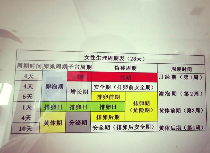月经周期23天安全期