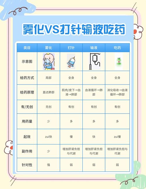 雾化安全还是吃药安全