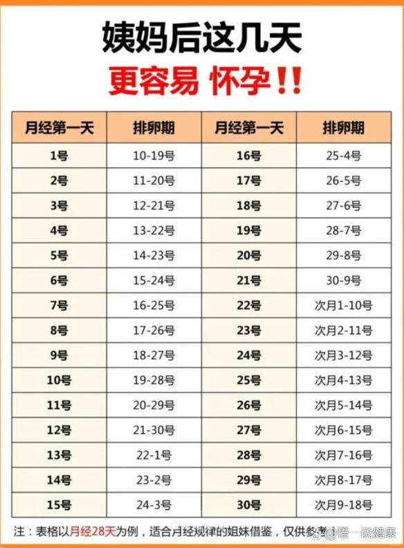 月经后2天是安全期吗