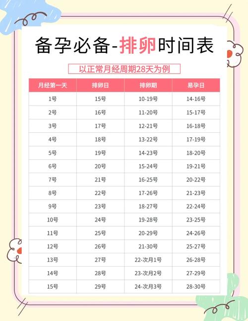 排卵和安全期计算公式