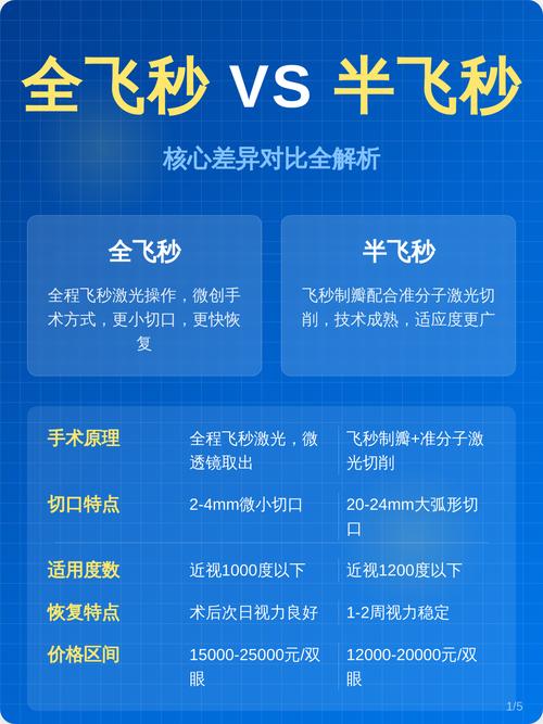 飞秒和半飞秒哪个安全