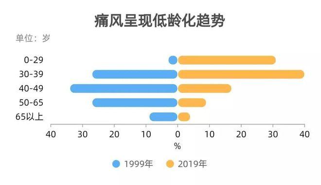 痛风发病率最高的城市