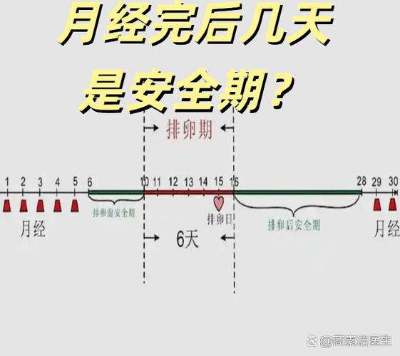 月经安全期是什么意思