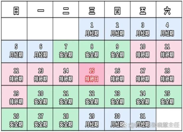 月经过后哪天是安全期