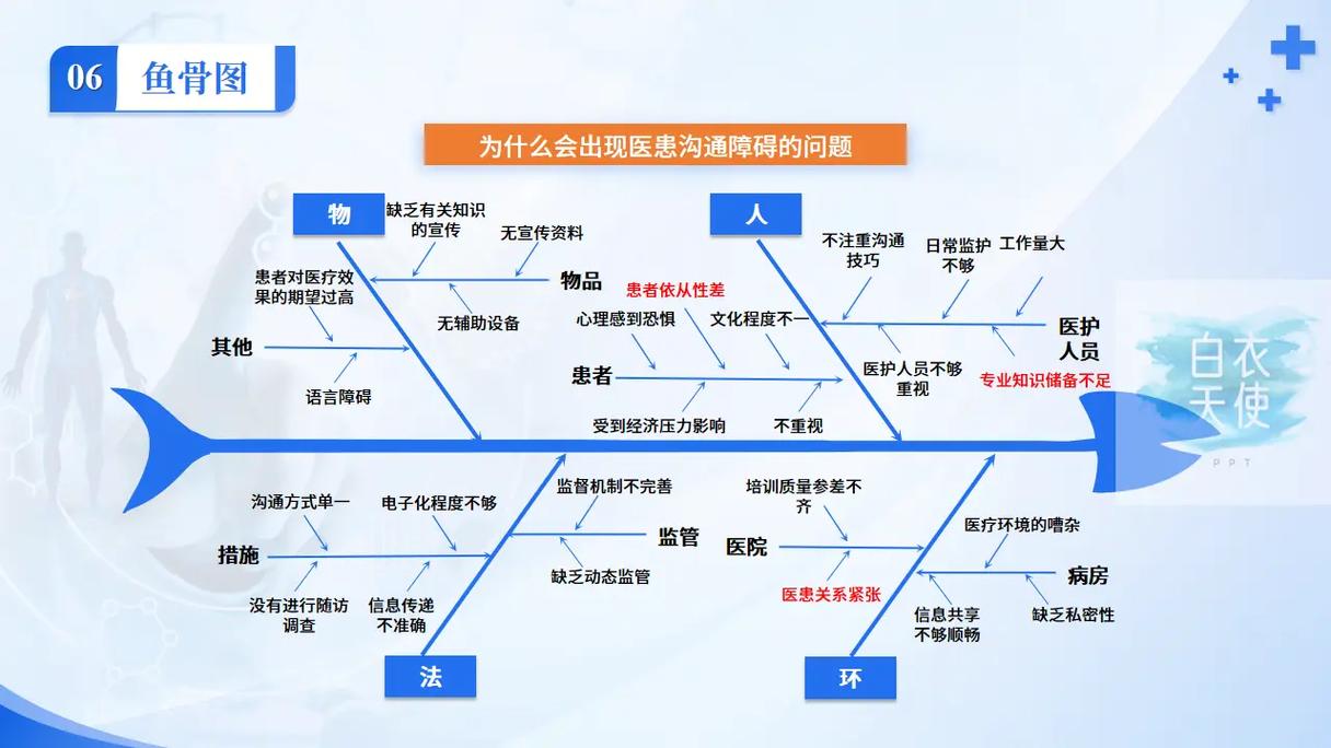 护理安全鱼骨图分析法