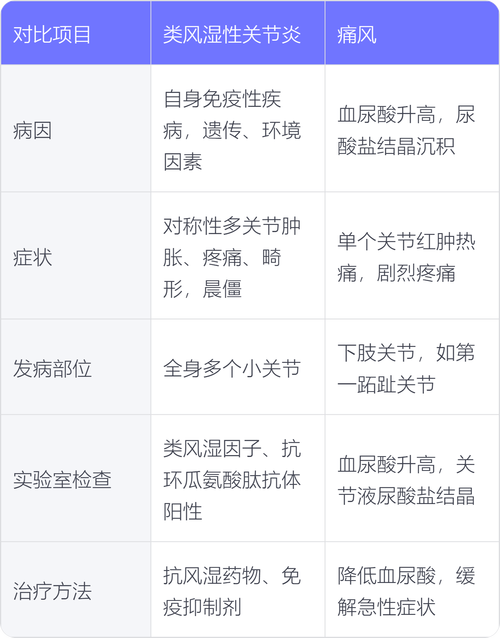 痛风和类风湿哪个严重