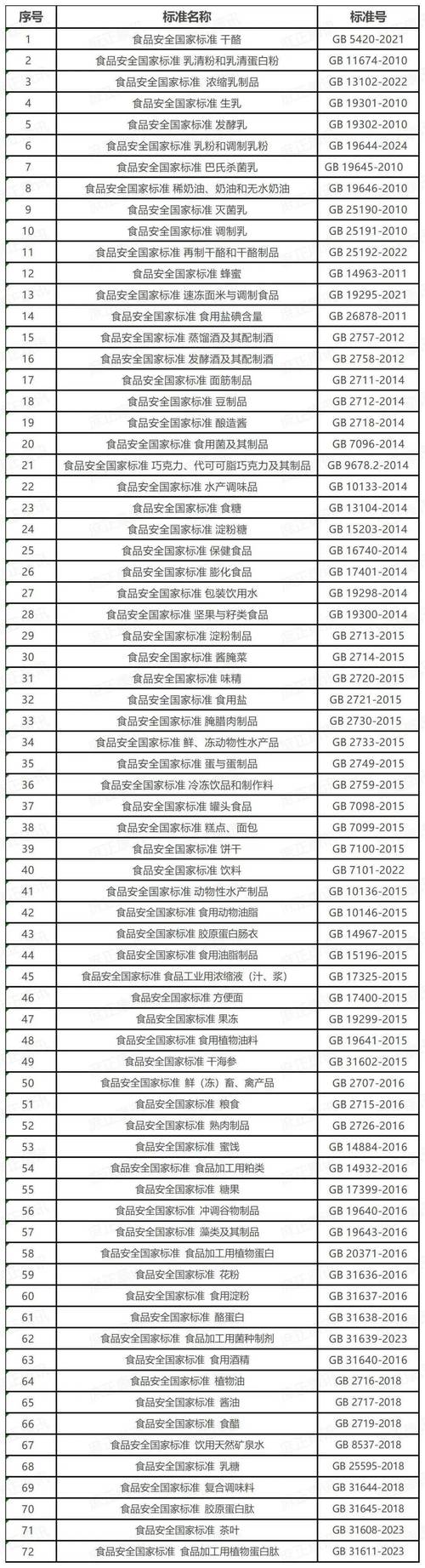 食品安全标准包括哪些