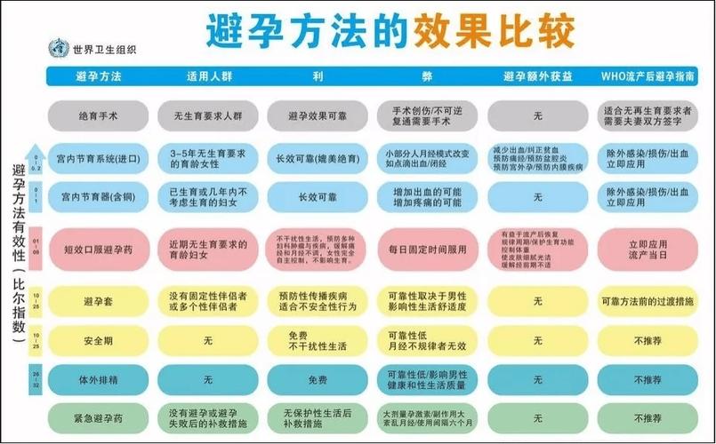 怎样的避孕方法最安全