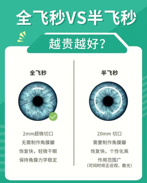 全飞秒半飞秒哪个安全